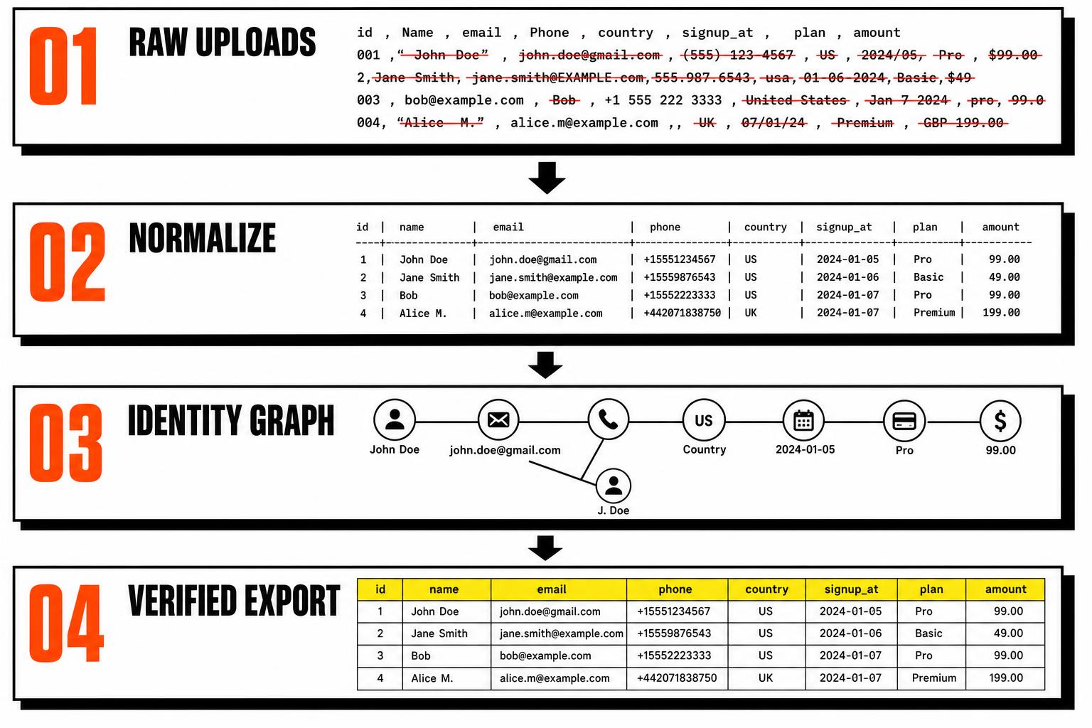 Data engine flow: raw uploads, normalize, identity graph, verified export