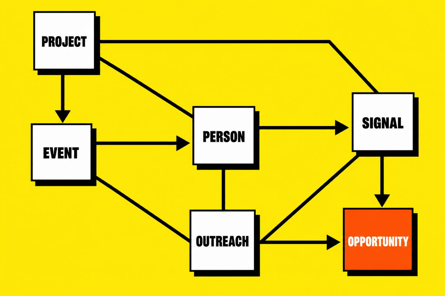 Account knowledge graph: project, person, event, signal, outreach, opportunity