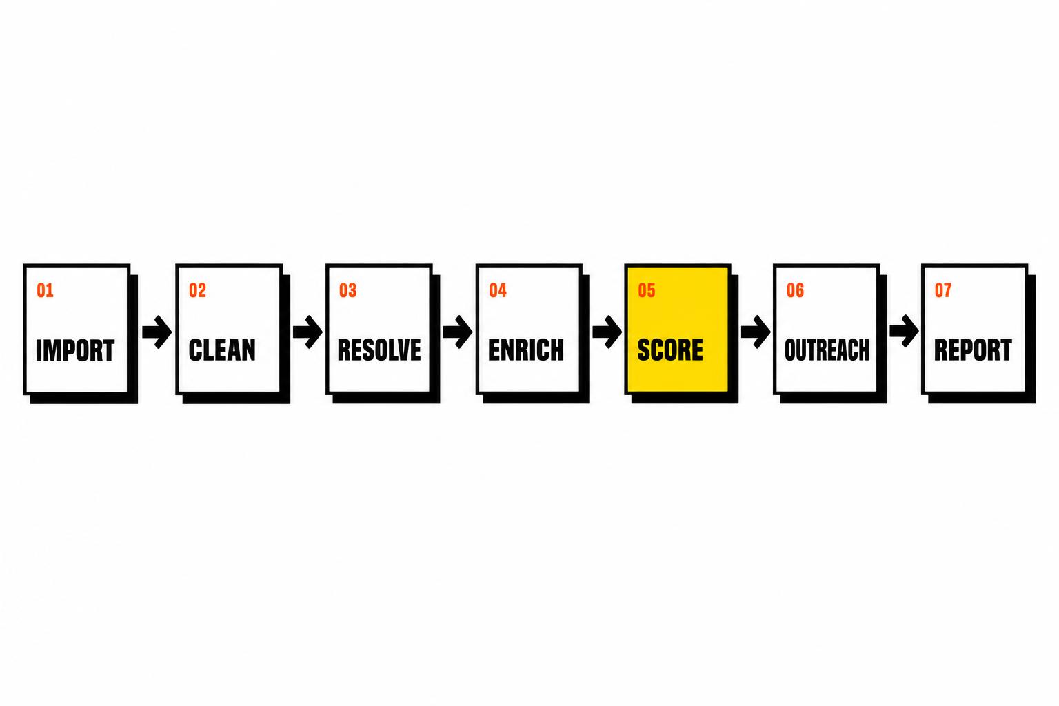 Seven-module Web3crm pipeline: Import, Clean, Resolve, Enrich, Score, Outreach, Report