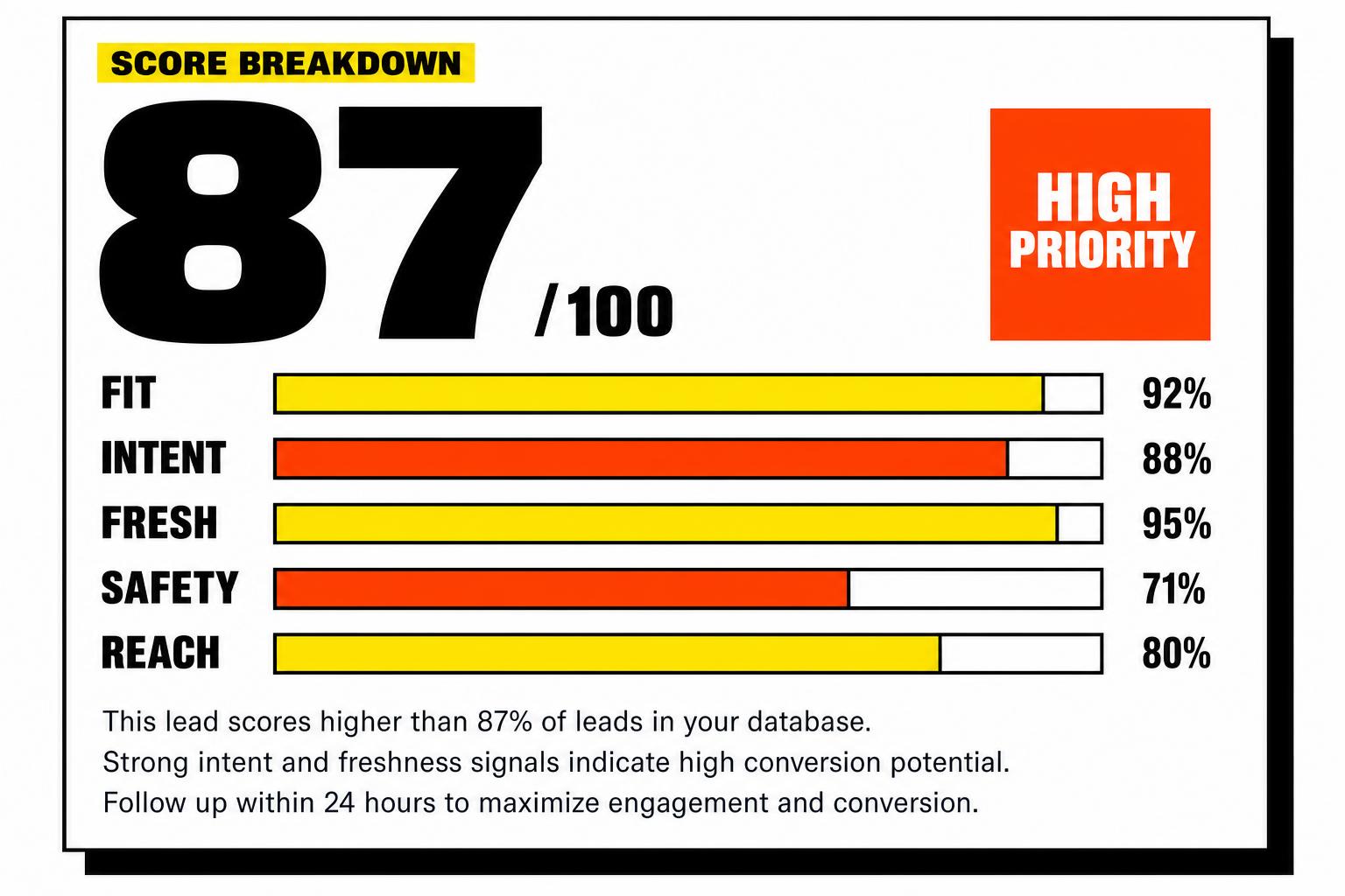 Score breakdown: 87 out of 100 with fit, intent, fresh, safety and reach bars
